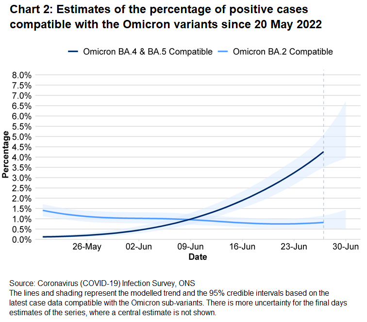 Chart showing estimates for the percentage of positive cases compatible with the Omicron variant BA.2 and BA.4 or BA.5.
