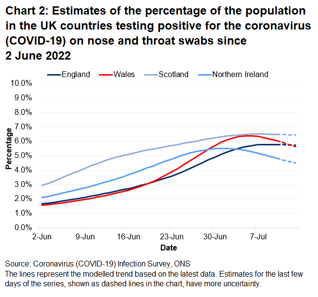 Chart showing the official estimates for the percentage of people testing positive through nose and throat swabs from 2 June to 13 July 2022 for the four countries of the UK.