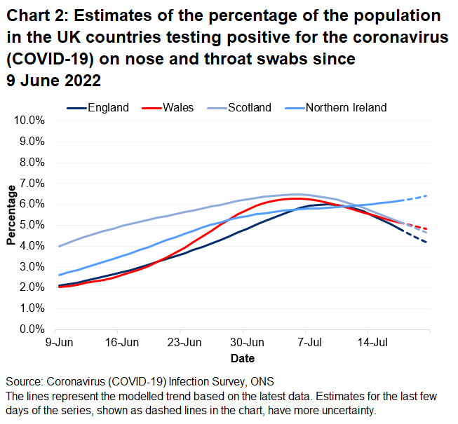 Chart showing the official estimates for the percentage of people testing positive through nose and throat swabs from 9 June to 20 July 2022 for the four countries of the UK.