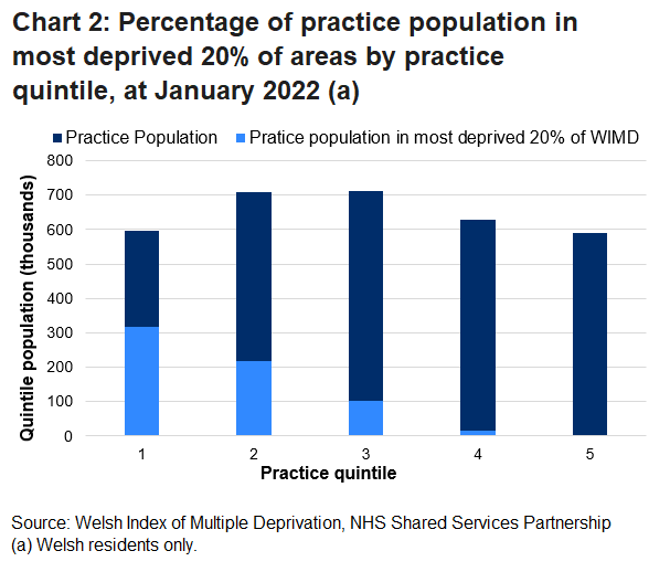 Chart 2 shows that fewer than 1% of patients registered to quintile 5 live in deprived areas, as opposed to more than half of the patients in quintile 1.