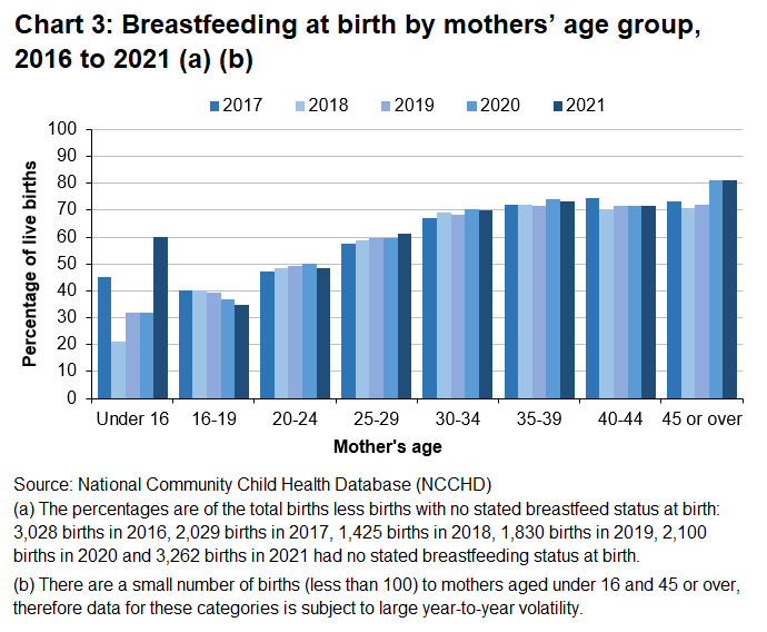 In most age groups the percentage of mothers who breastfed at birth has increased between 2017 and 2021.