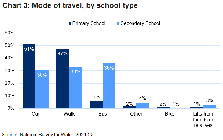 Bar chart showing methods used by children to travel to and from school, sorted by primary and secondary schools.