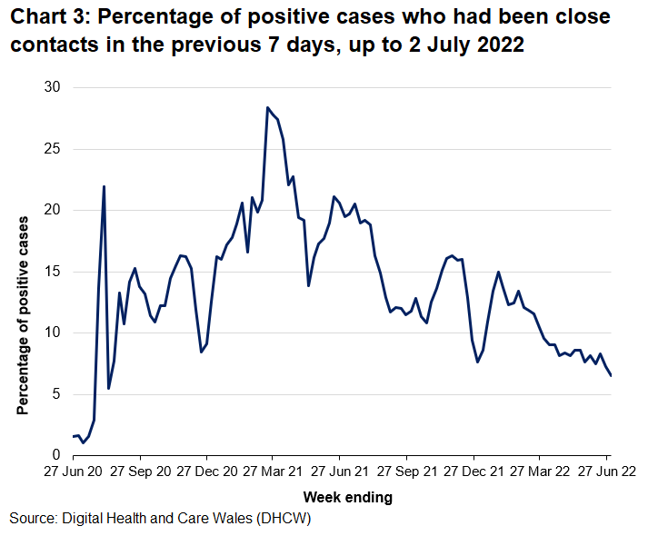 The proportion of positive cases identified as close contacts of previous positive cases has been changeable over the course of the pandemic. It has ranged from around 5% to over 30% at different points since the contact tracing system was fully established by the end of the summer in 2020. The highest proportion was in April 2021, when case rates were very low. The falls in December 2020 and December 2021 correspond to sharp increases in case rates.
