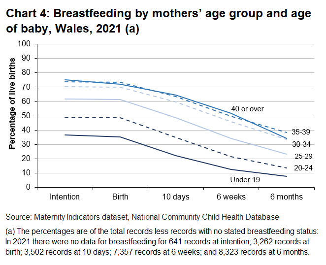 Breastfeeding rates decrease over time in mothers of all ages.	