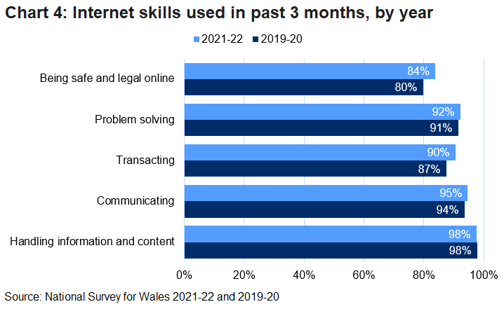 Bar chart showing percentage of people who used each of the internet skills in the last 3 months, comparing results from the 2019-20 and 2021-22 surveys.