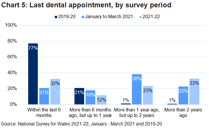 Bar chart showing when people last had a dental appointment, using data from 2019-20, January to March 2021 and 2021-22.