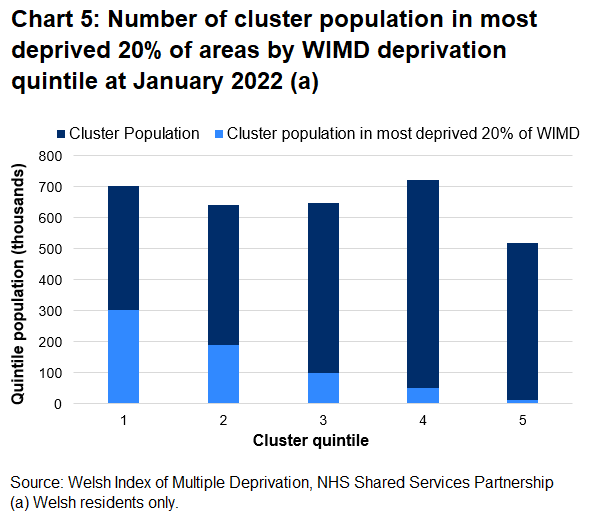 Chart 5 shows the cluster population living deprived areas is slightly more evenly spread than in the practice analysis, however over 300,000 patients in quintile 1 live in deprived areas, with the number decreasing with each quintile.