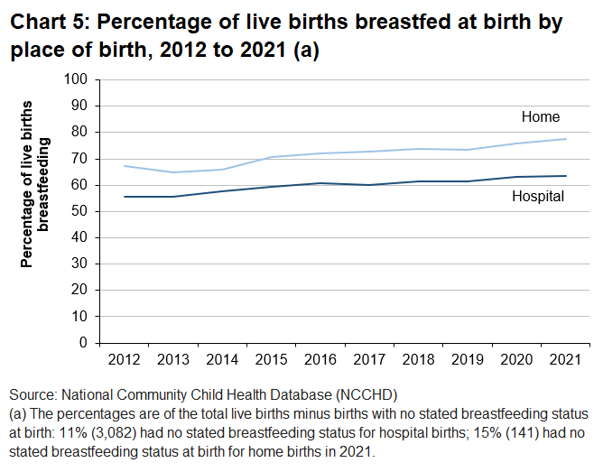 At the wales level babies born at home were more likely to be breastfed at birth compared to those born in hospital, but the percentage for both has increased over the ten years.