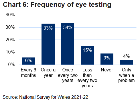 Bar chart of how often people had an eye test.