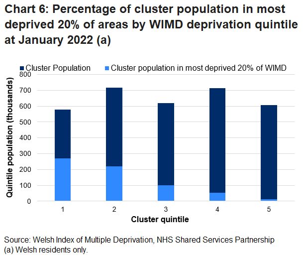 Chart 6 shows that cluster quintile 1 has the lowest population of which nearly half live in deprived areas, compared to only 2% of the population in quintile 5.