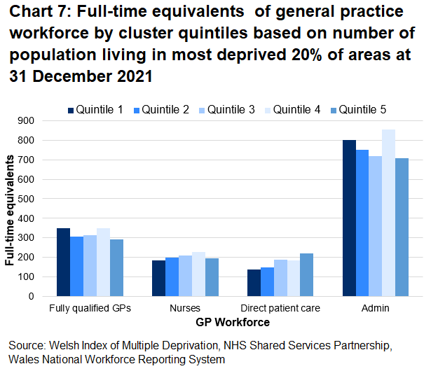 Chart 7 shows that quintile 1 has the second highest FTE for GPs and admin staff, but the lowest for nurses and direct patient care.