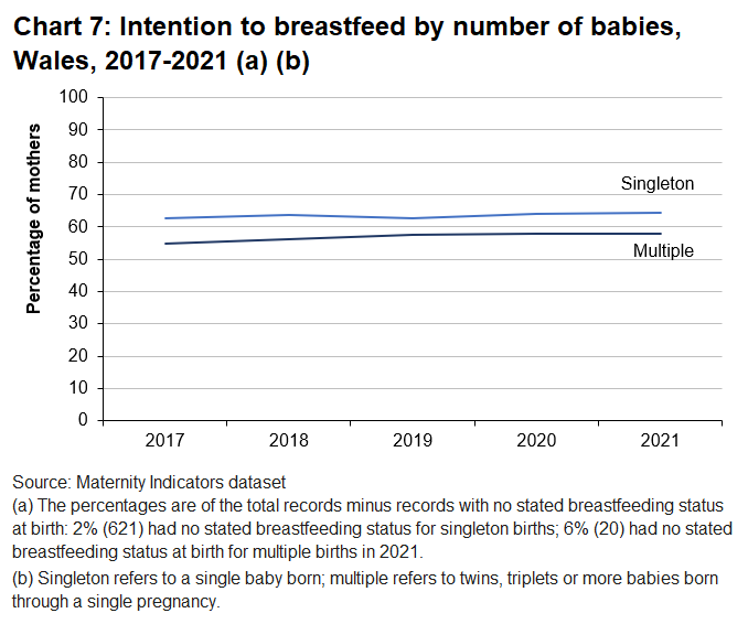 Mothers of singleton babies were more likely to intend to breastfeed compared to mothers of multiple babies, but the percentage for both has increased since 2017.