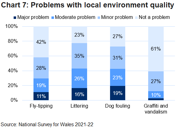 Stacked bar chart of how much people think the issues of fly-tipping, littering, dog fouling & graffiti and vandalism are a problem in their local area.