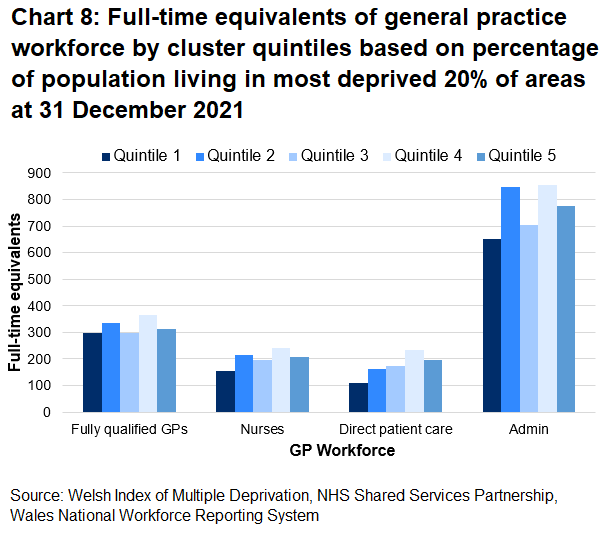 Chart 8 shows that for all staff groups, quintile 1 has the lowest number of FTEs, while the second least deprived quintile has the highest.