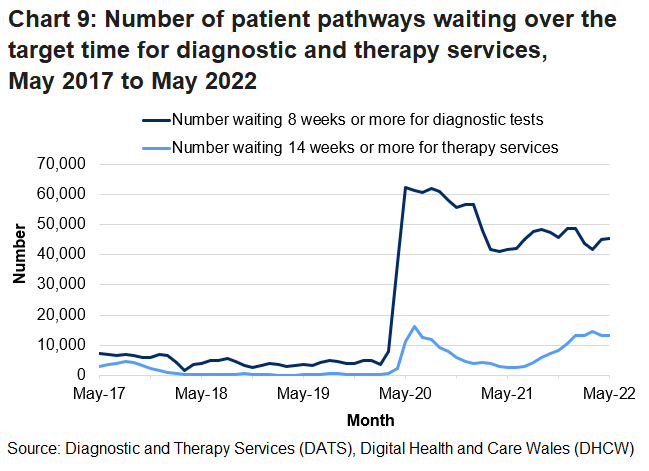 The increase in the number of patients waiting over the target time from March 2020 is due to the coronavirus pandemic.