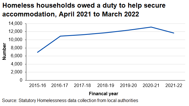Line chart showing number of households assessed as homeless and owed a duty to help secure accommodation, 2015-16 to 2021-22. The number decreased by 11% in 2021-22 from the previous year.