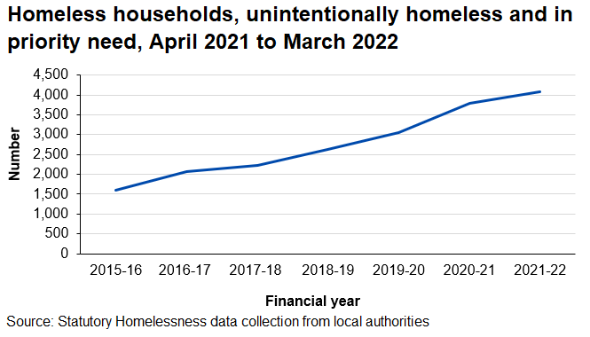Line chart showing an increase each year in the number of households assessed as unintentionally homeless and in priority need, 2015-16 to 2021-22.