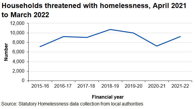 Line chart showing number of households threatened with homelessness, 2015-16 to 2021-22. This is an increase of 27% in 2021-22 from the previous year.