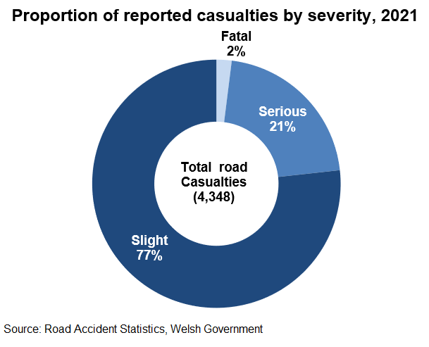 This chart shows the proportion of reported casualties by severity, 2021. There were 4,348 road casualties in 202. Of these 2 per cent were fatal, 21 per cent were serious and 77 per cent were slight.