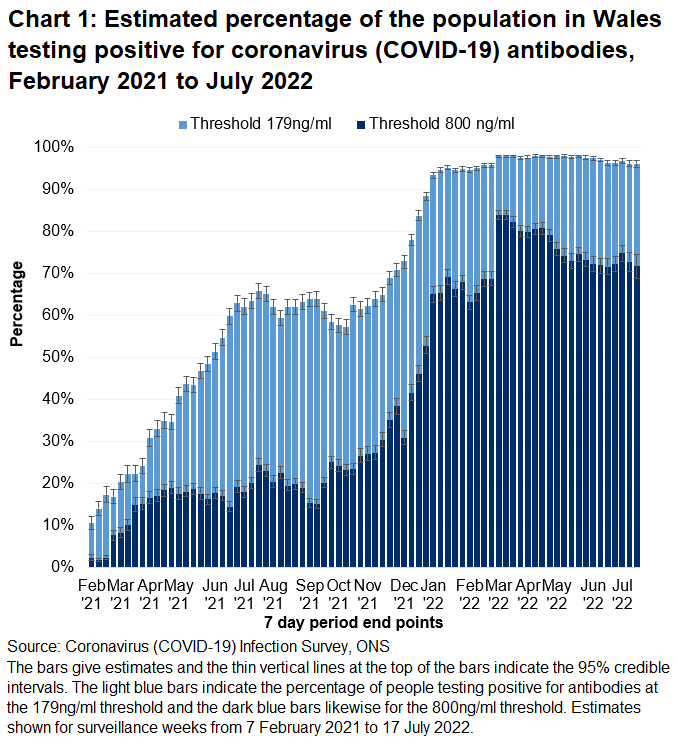 Chart shows that antibody rates remain high in recent weeks at the 179ng/ml threshold, and have risen again at the 800ng/ml threshold following a recent decline.