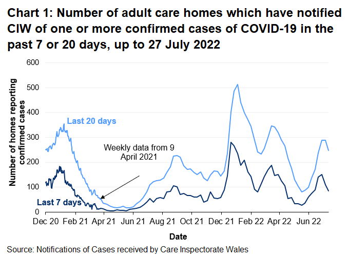 Chart 1 shows that the number of adult care homes that have notified CIW of a confirmed COVID-19 case saw local peaks in January 2021 and September 2021. In January 2022, notifications reached the highest levels since reporting began. Following an increase in June and early July, notifications have generally decreased over recent weeks.