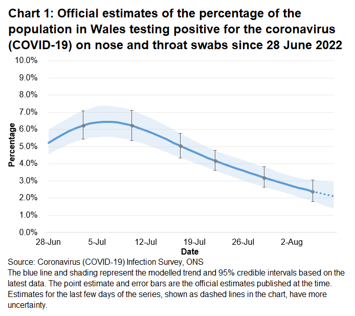 Chart showing the official estimates for the percentage of people testing positive through nose and throat swabs from 28 June to 8 August 2022. The percentage of people testing positive for COVID-19 in Wales has decreased in the most recent week.