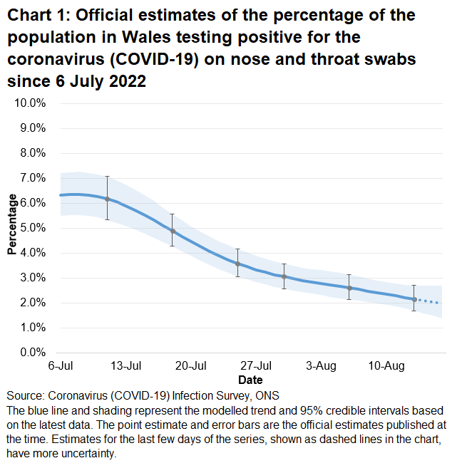 Chart showing the official estimates for the percentage of people testing positive through nose and throat swabs from 6 July to 16 August 2022. The percentage of people testing positive for COVID-19 in Wales has decreased in the most recent week.