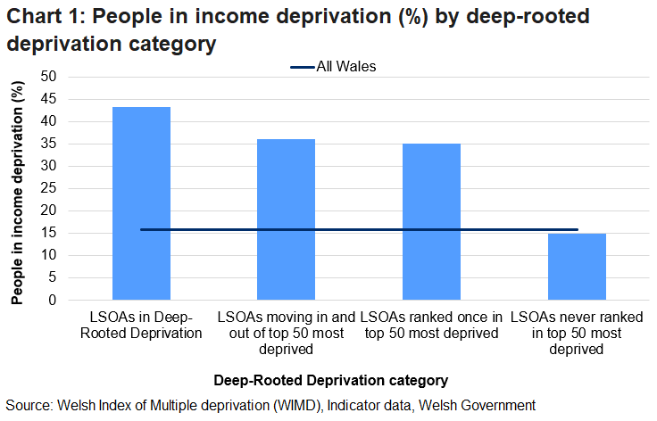 Bar chart showing a higher percentage of people in income deprivation in LSOAs in deep-rooted deprivation compared with LSOAs in other categories of deep-rooted deprivation.