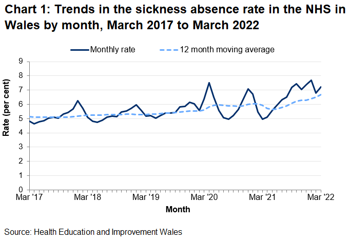 Line chart showing the actual monthly sickness rate for the NHS in Wales, along with a 12 month moving average. These show monthly variations between 4.6% and 7.7% but the 12 month moving average only ranges from 5.1% to 6.7%. The 12 month moving average increased from April 2020 until January 2021 in line with the COVID-19 pandemic; it then decreased from January 2021 to June 2021, but has gone up again in the latest three quarters.