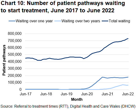 The chart illustrates the patient pathway data. It shows that since the coronavirus pandemic the number of patient pathways have increased.