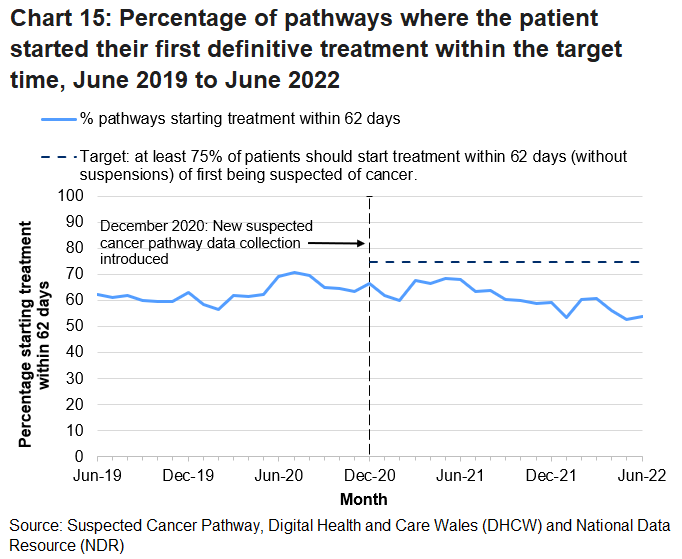 A chart showing the percentage of patients that started their first definitive treatment within 62 days of first being suspected of cancer in the month, by month.