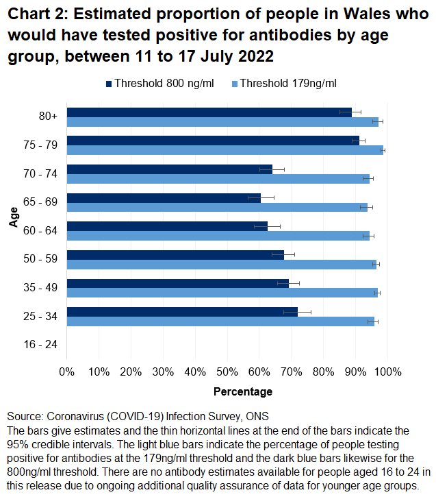 Chart shows that the percentages of people testing positive for COVID-19 antibodies between 11 to 17 July 2022 remain high across all age groups at the 179ng/ml threshold but lower at the 800ng/ml threshold especially for those under 75 yrs old. There are no antibody estimates available for people aged 16 to 24 in this release due to ongoing additional quality assurance of data for younger age groups.
