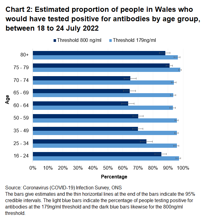 Chart shows that the percentages of people testing positive for COVID-19 antibodies between 18 to 24 July 2022 remain high across all age groups at the 179ng/ml threshold but lower at the 800ng/ml threshold especially for those under 75 yrs old. 