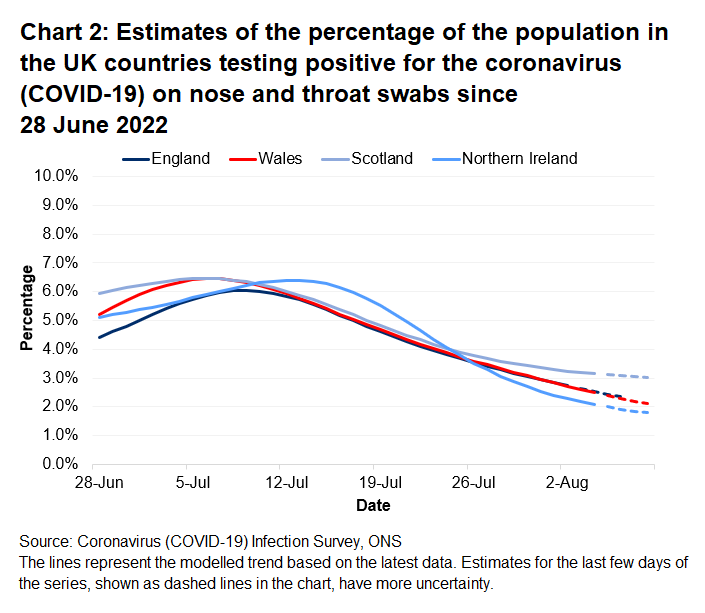 Chart showing the official estimates for the percentage of people testing positive through nose and throat swabs from 28 June to 8 August 2022 for the four countries of the UK.