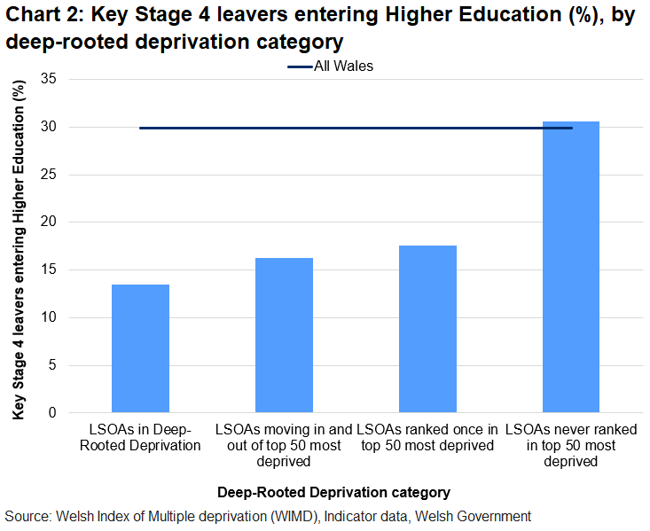 Bar chart showing a higher percentage of key stage 4 leavers entering higher education in LSOAs never ranked in top 50 most deprived compared with LSOAs in other categories of deep-rooted deprivation.