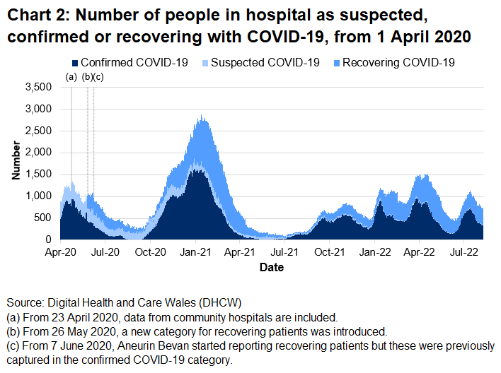 Chart 2 shows the number of people in hospital with COVID-19 reached its highest level on 12 January 2021 before decreasing again. After an increase in hospitalisations from late December 2021 to mid-January 2022, the number of beds occupied with COVID-19 related patients generally decreased. Following a increase in late-March 2022, the number of COVID-19 related patients increased in June 2022 before decreasing again in recent weeks.