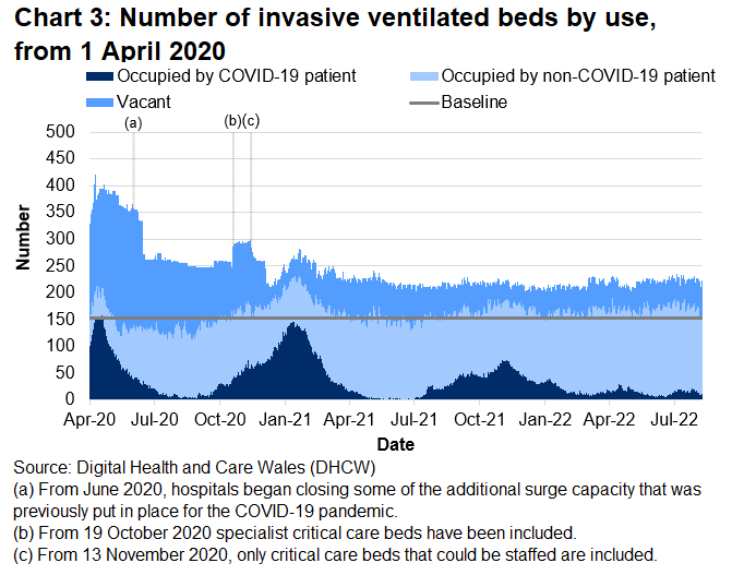 Chart 3 shows that after the peak in April 2020, the number of invasive ventilated beds occupied with COVID-19 patients reached a high point on 12 January 2021 before decreasing again. From January 2022, the number of invasive beds occupied with COVID-19 related patients decreased but increased slighly in April 2022 before decreasing again. This figure has increased over recent weeks.