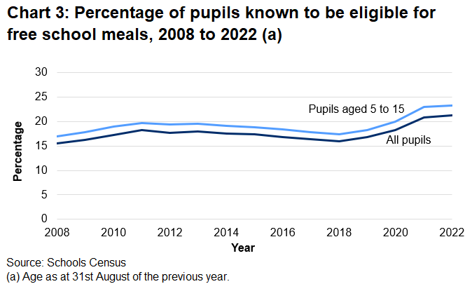 Between 2018 and 2022 the percentage of pupils eligible for free school meals increased, after falling over the previous five years.