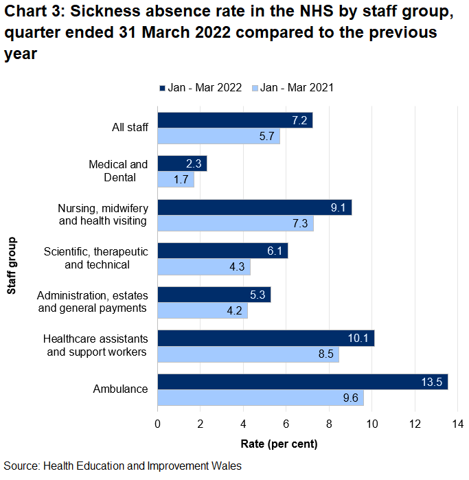 Data for the January to March quarter of 2022 shows a Wales sickness absence rate of 7.2%, ranging across the staff groups from 2.3% in Medical and dental to 13.5% among Ambulance staff.
