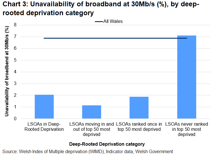 Bar chart showing a higher percentage of homes and small businesses unable to receive broadband at 30Mb/s in LSOAs never ranked in top 50 most deprived compared with LSOAs in other categories of deep-rooted deprivation.