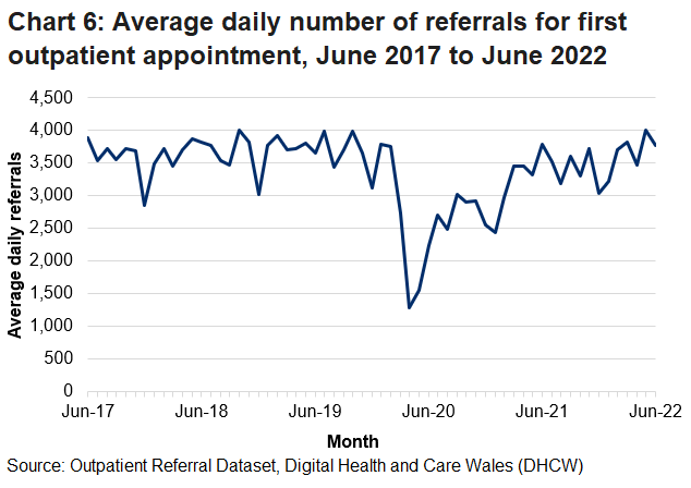 The decrease in outpatient referrals from February 2020 onwards is due to the coronavirus pandemic.