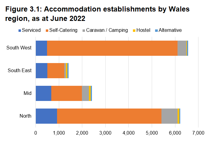 South West Wales and North Wales have the most accommodation establishments, South East Wales and Mid Wales have considerably fewer. 