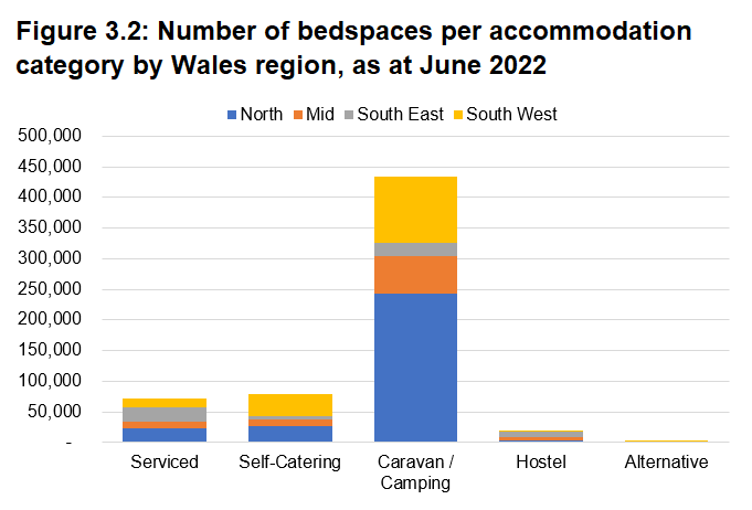 By far the most accommodation bedspaces are in caravan & camping, self-catering and serviced have a smaller and similar number of bedspaces. Hostels and Alternative accommodation have very few. 
