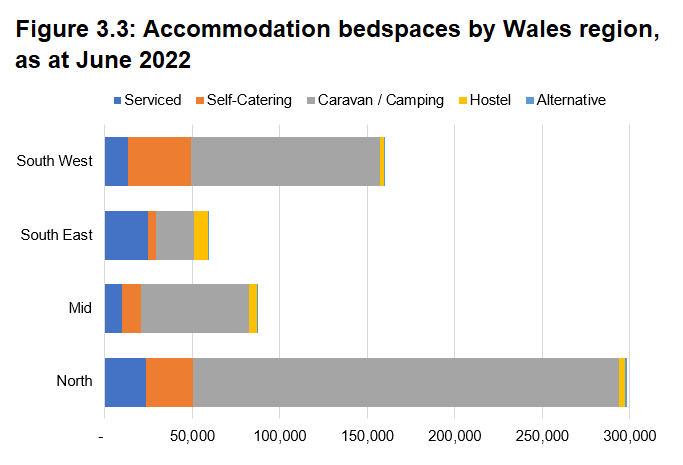 North Wales has considerably more accommodation bedspaces than other regions. 