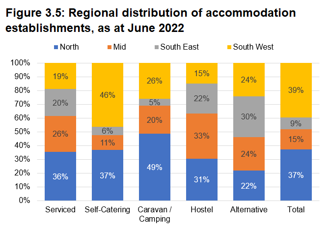 North Wales has the largest share of Serviced and Caravan & Camping establishments.  South West Wales has the largest share of self-catering, Mid Wales the largest share of Hostels and South East Wales the most Alternative establishments. 