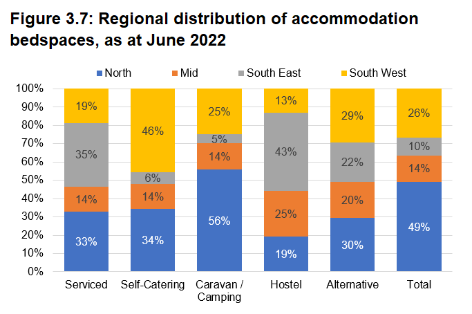 North Wales accounts for half of the bedspaces  in Wales, followed by South West Wales, then Mid Wales then South East Wales but regional share varies by accommodation type. 