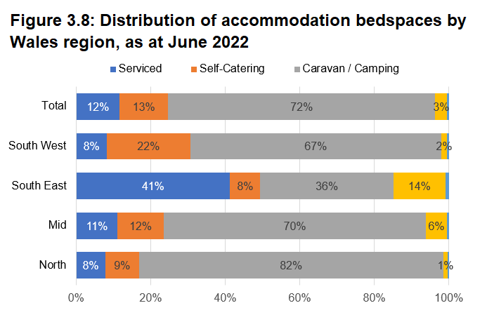 Distribution of Accommodation Bedspaces by Wales region