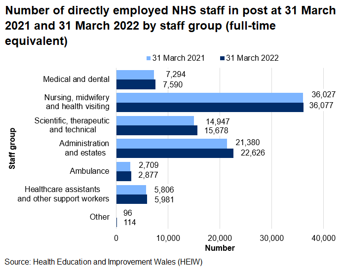 Chart showing the number of staff directly employed by the NHS in Wales, by staff group, at 31 March 2021 and 2022. All groups have increased since 31 March 2021.