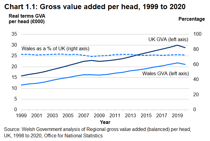 Line chart showing the gross value added (GVA) per head in Wales has grown broadly in line with the UK since 1999. GVA per head in Wales fell faster in 2020 than across the UK as a whole.  
