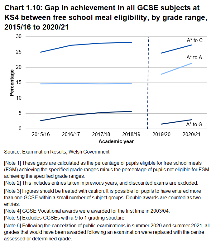 A line chart showing the gap between percentages of students eligible for free school meals and students not eligible for free school meals achieving A*-A, A*-C, and A*-G at GCSE in 2020/21. In all 3 areas there has been an increase in the gap between pupils, with a steeper increase for students achieving A*-A.